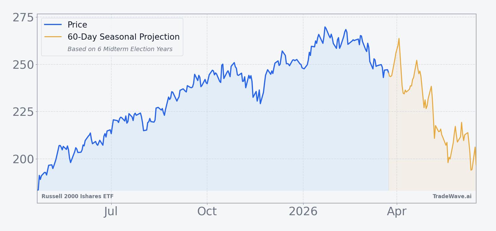 IWM price over the past 12 months with a 60-day seasonal projection overlay