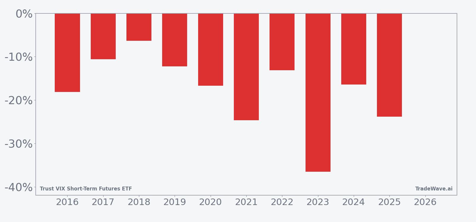 Per-year net returns for VIXY in the 60-day early-summer seasonal window