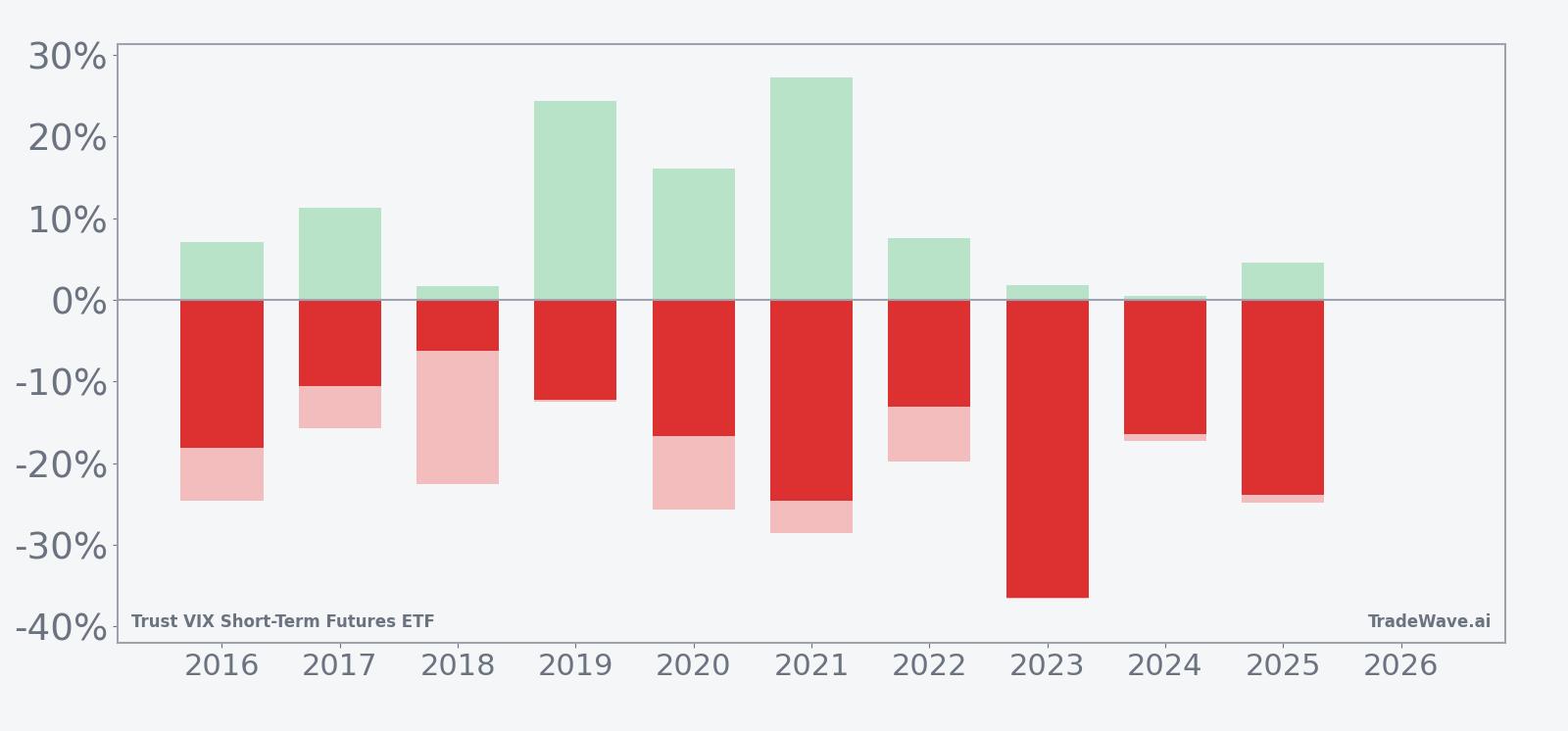 Net returns with maximum favorable and adverse excursions for VIXY in the seasonal window