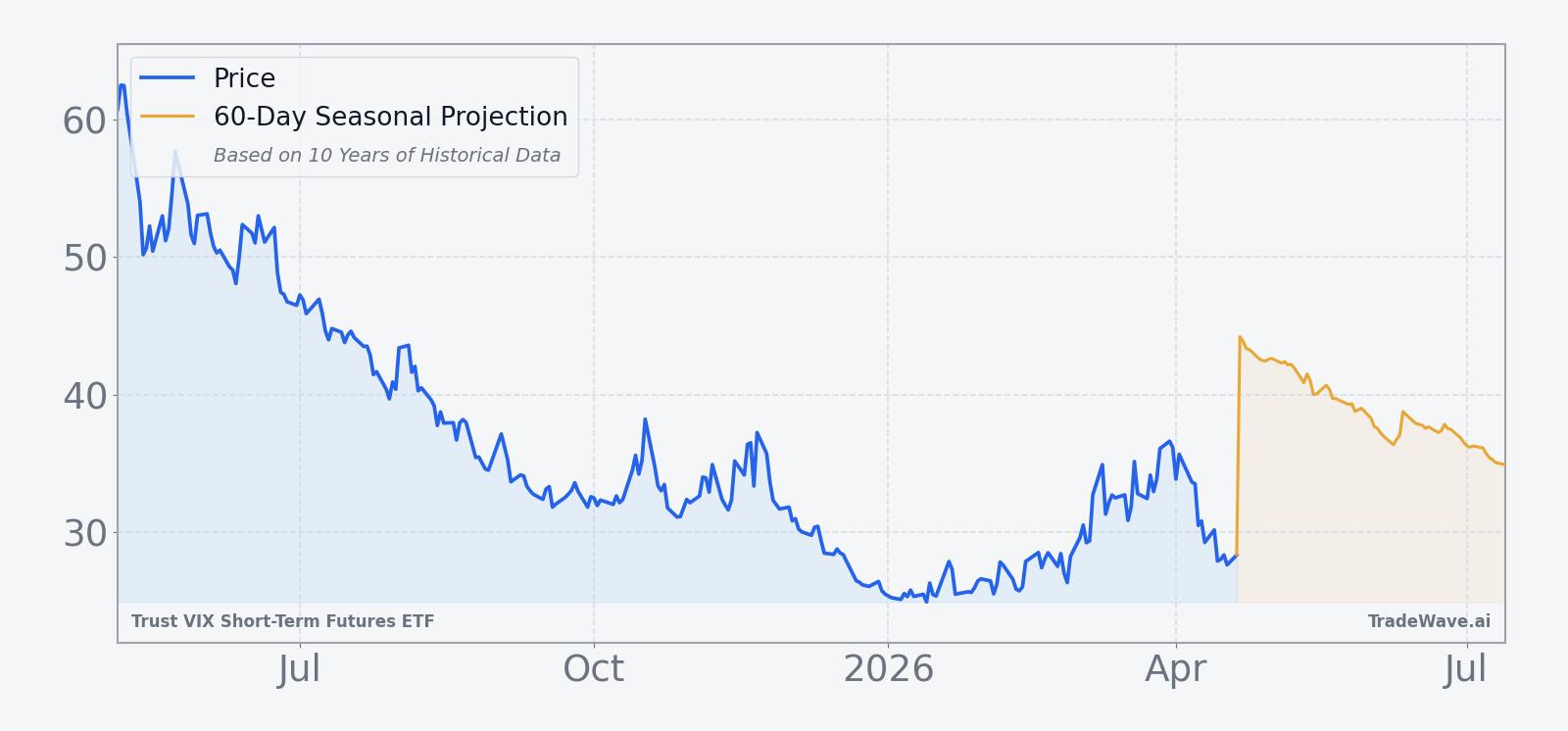 VIXY price over the past 12 months with a 60-day seasonal projection overlay