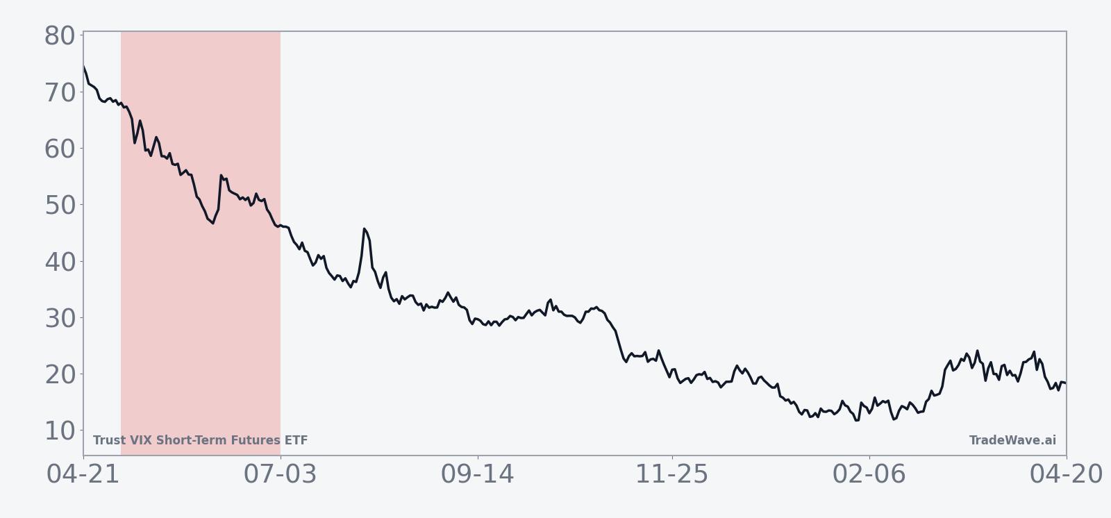 Historical 10-year average seasonal path for VIXY in the 60-day early-summer window
