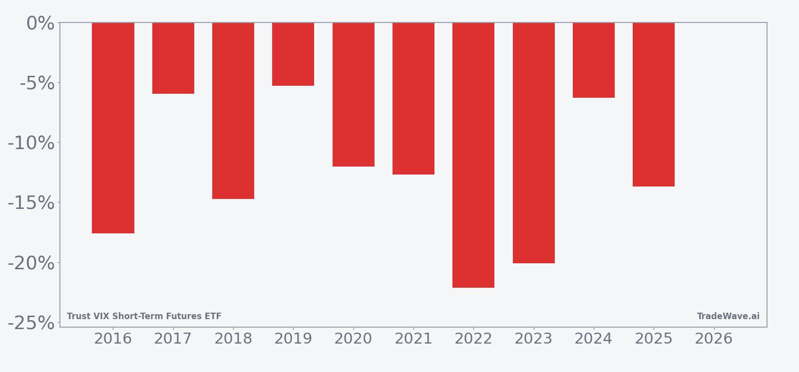 Per-year net returns for VIXY short trades in the May 8–June 4 seasonal window