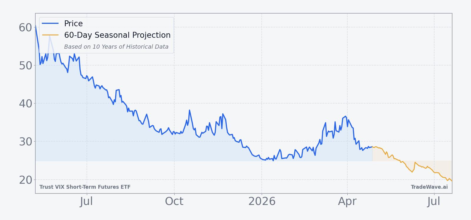 VIXY price over the past 12 months with a 60-day seasonal projection overlay