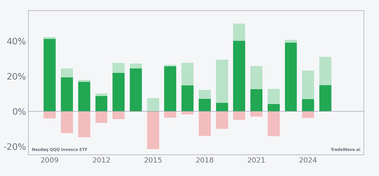 Net returns with maximum favorable and adverse excursions for QQQ in the seasonal window