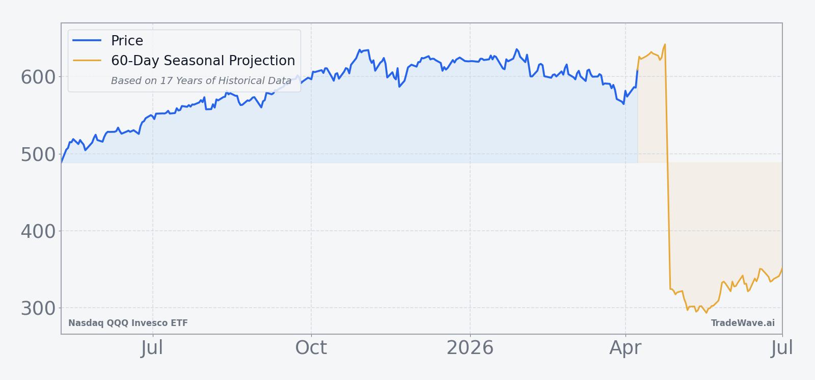 QQQ price over the past 12 months with a 60-day seasonal projection overlay