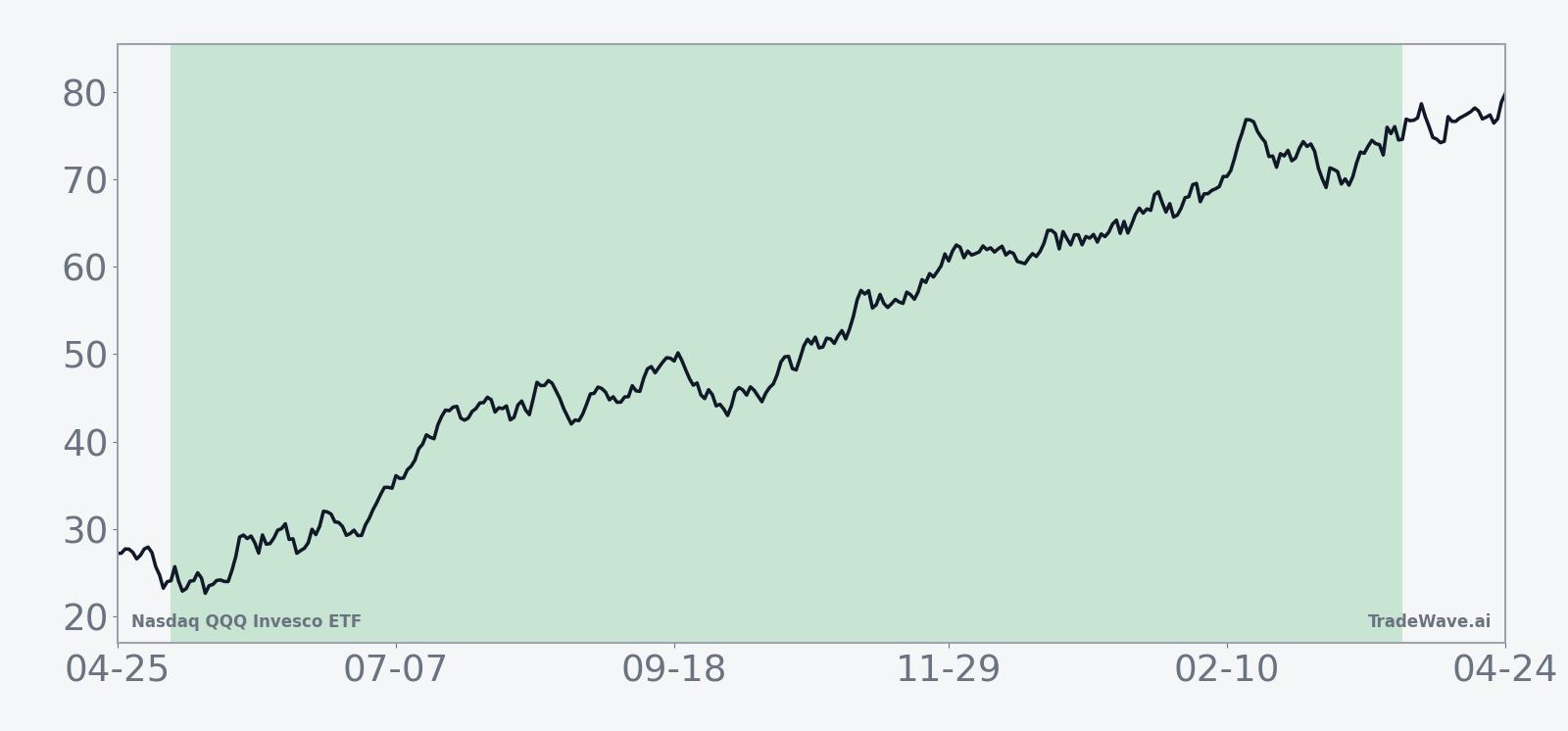 Historical seasonal average path for QQQ across the 324-day window
