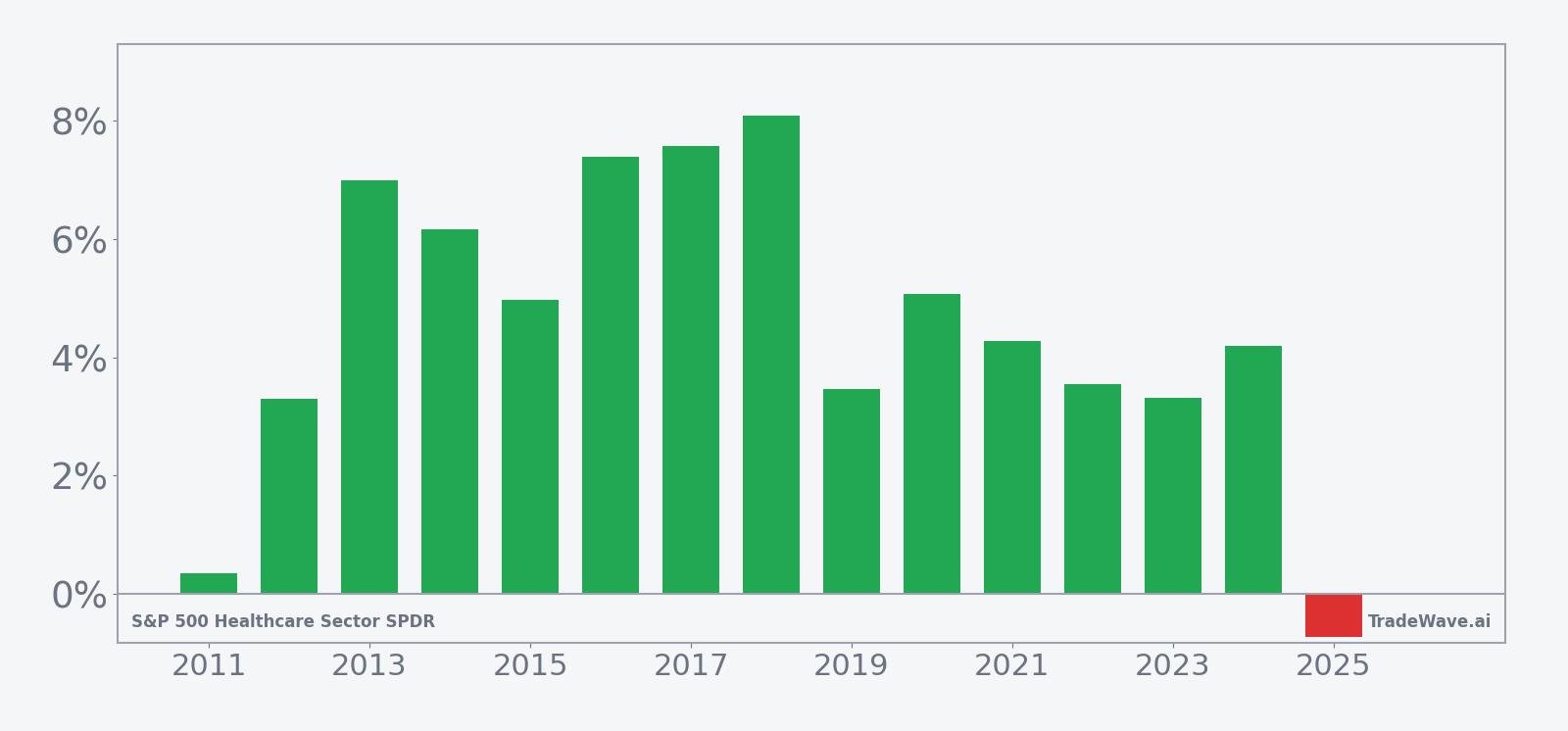 Per-year net returns for XLV in the 74-day May–July seasonal window