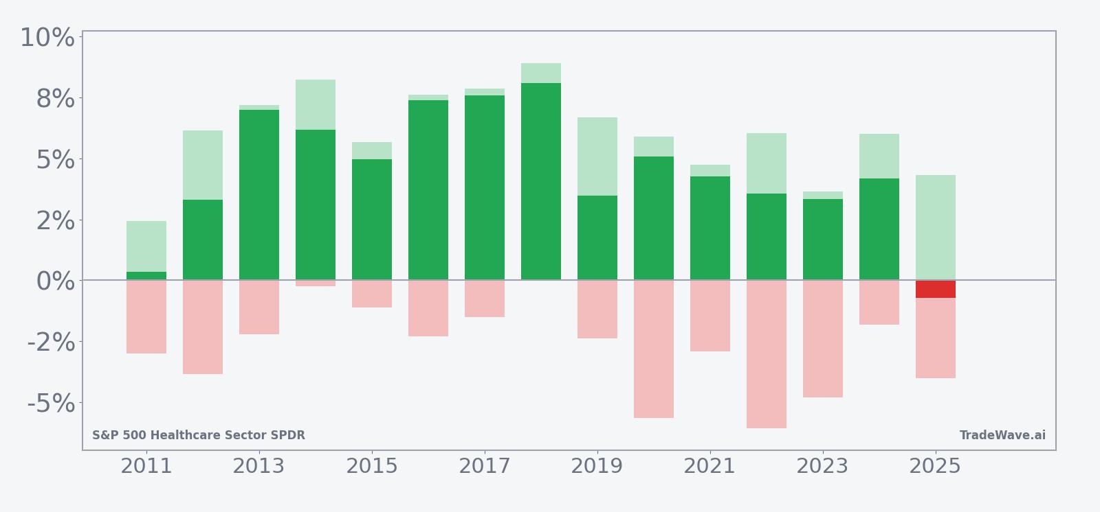 Net returns with maximum favorable and adverse excursions for XLV in the May–July window