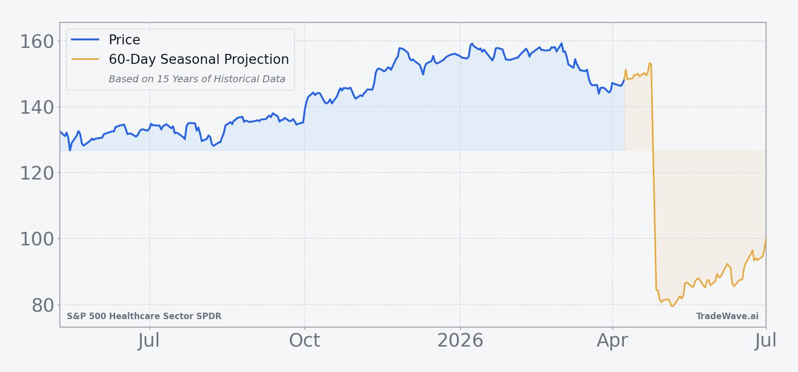 XLV price over the past 12 months with a 60-day seasonal projection overlay