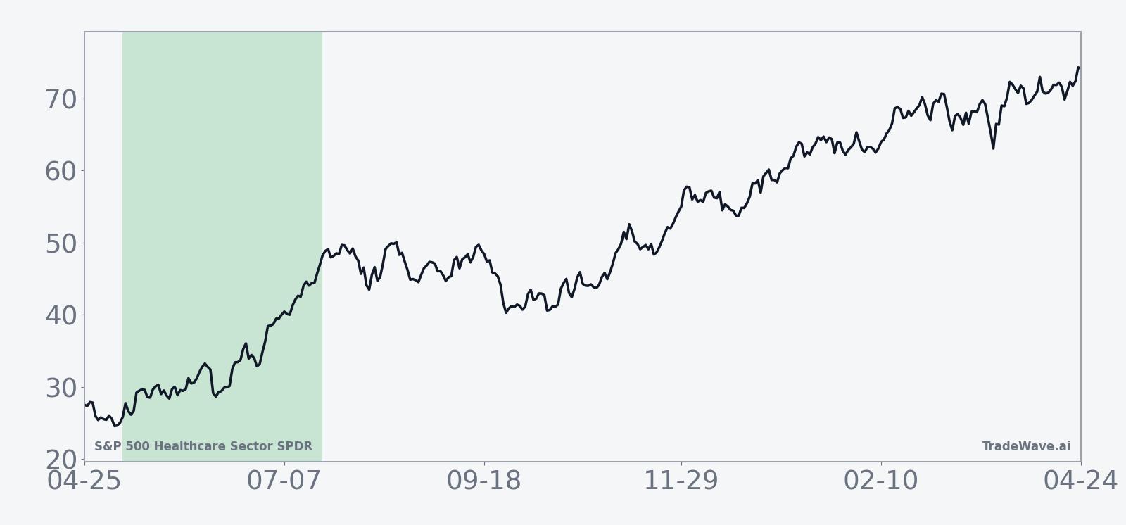 Historical 15-year average seasonal trend for XLV in the May–July window
