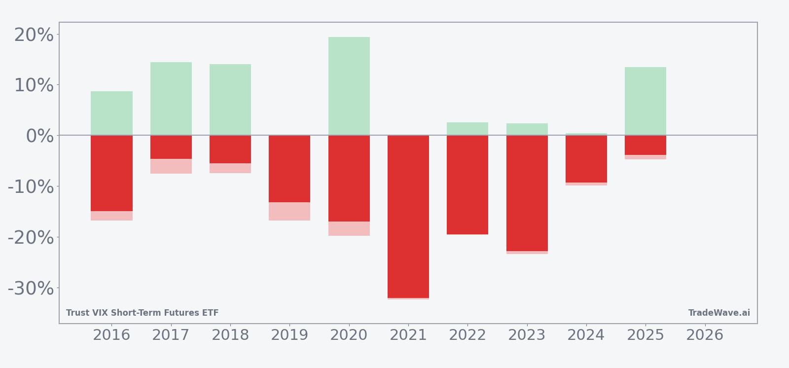 Net returns plus maximum favorable and adverse excursions for VIXY shorts in the seasonal window