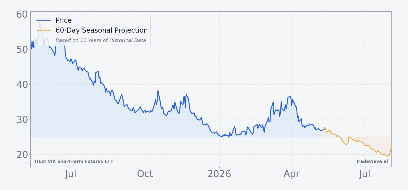 VIXY price over the past 12 months with a 60-day seasonal projection overlay