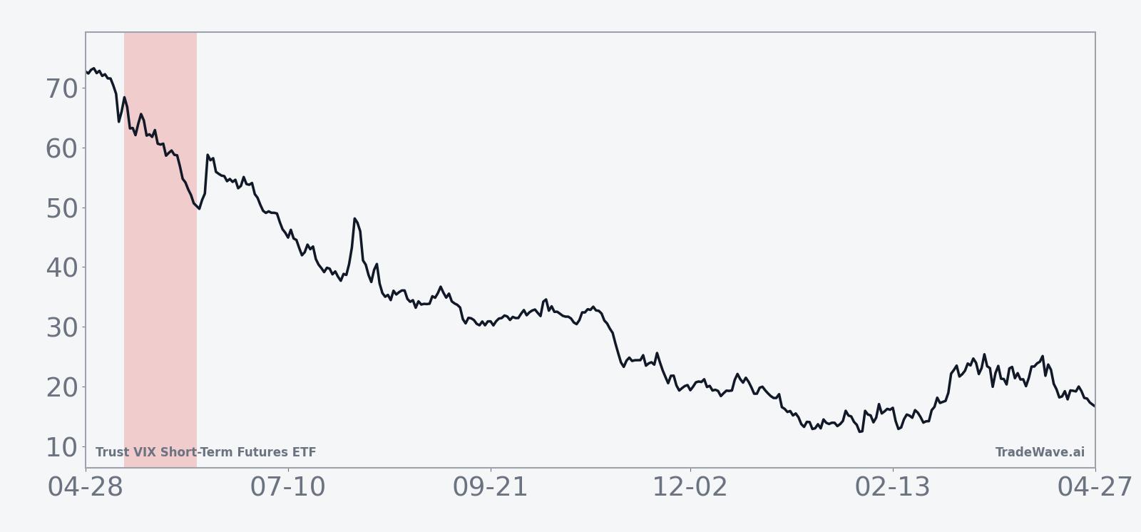 Ten-year average seasonal path for VIXY in the 27-day May window