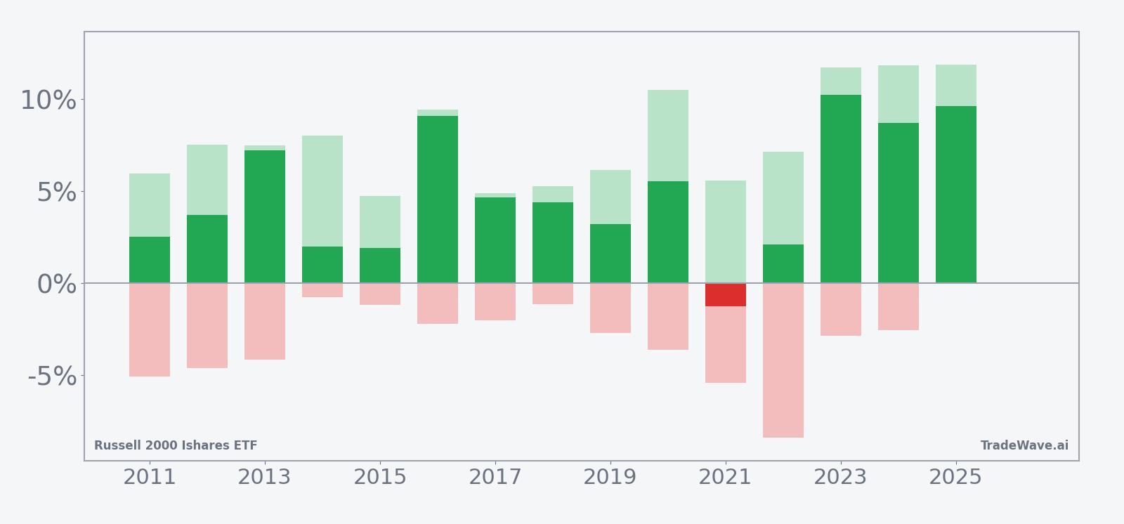 Net returns with maximum favorable and adverse excursions for IWM in the late‑May seasonal window