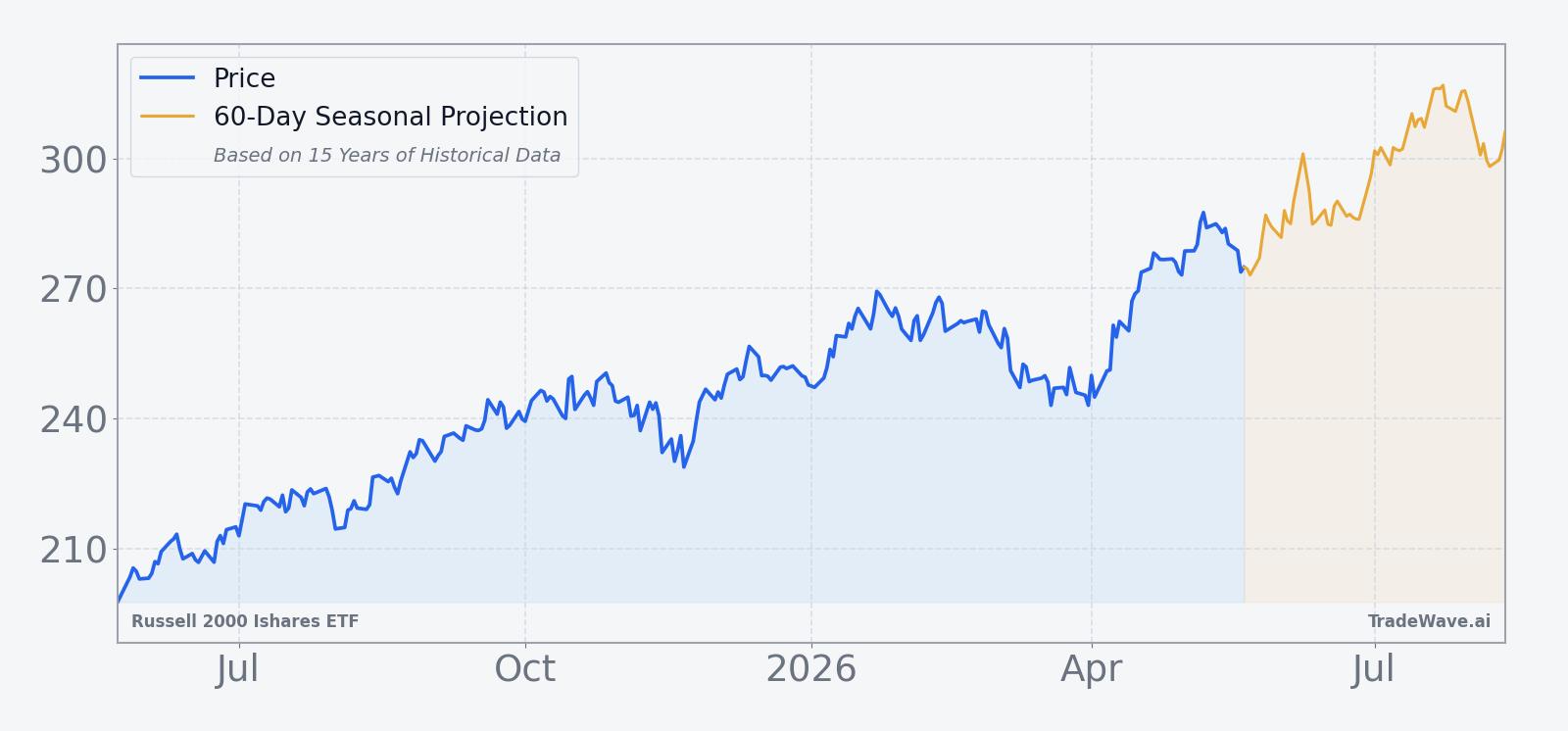 IWM price over the past 12 months with a 60-day seasonal projection overlay