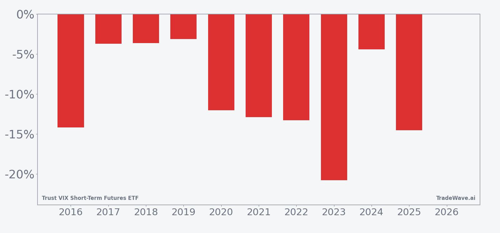 Per-year net returns for VIXY in the late-May 16-day seasonal window