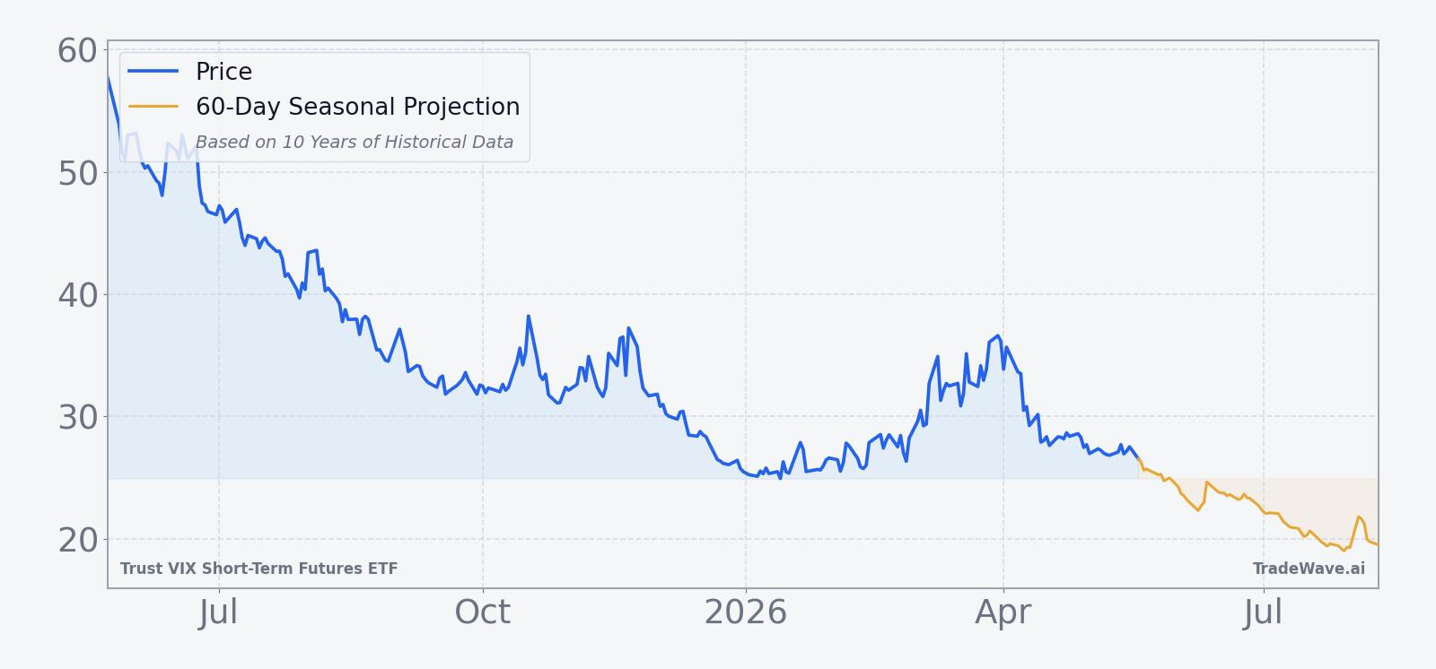 VIXY price over the past 12 months with a 60-day seasonal projection overlay