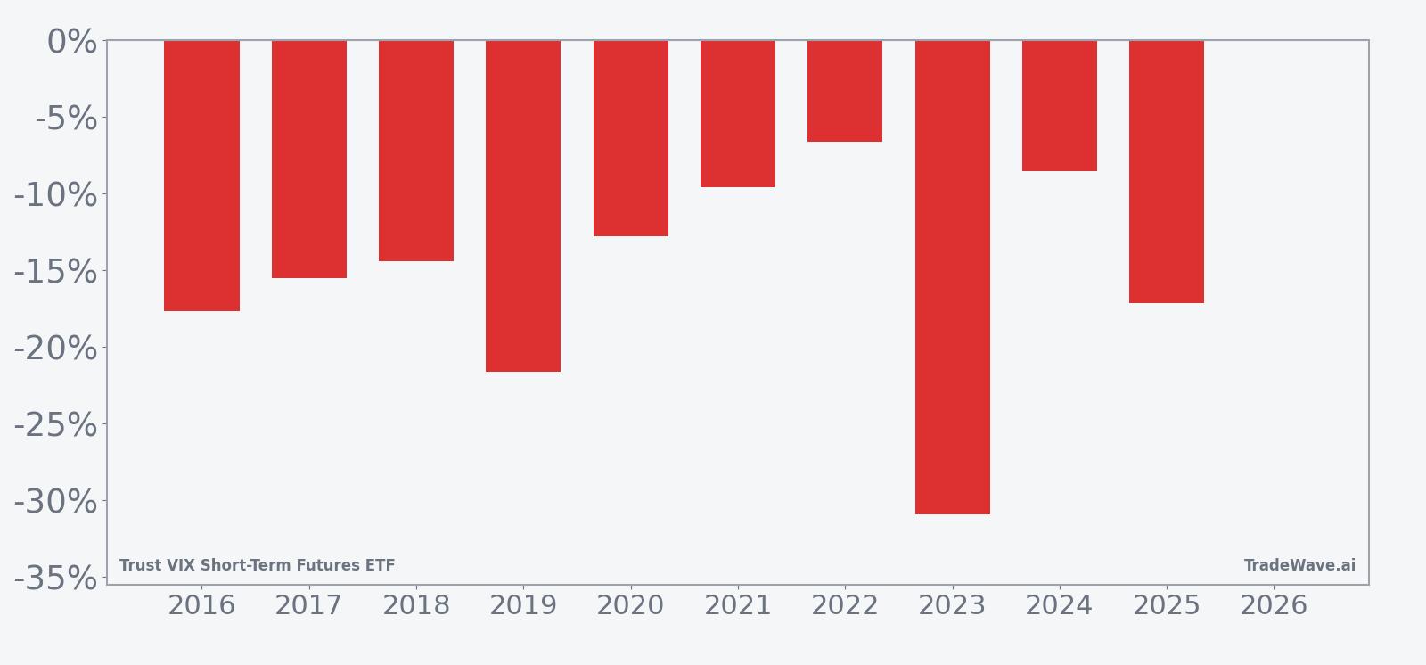 Per-year net returns for VIXY in the 52-day late-May seasonal window