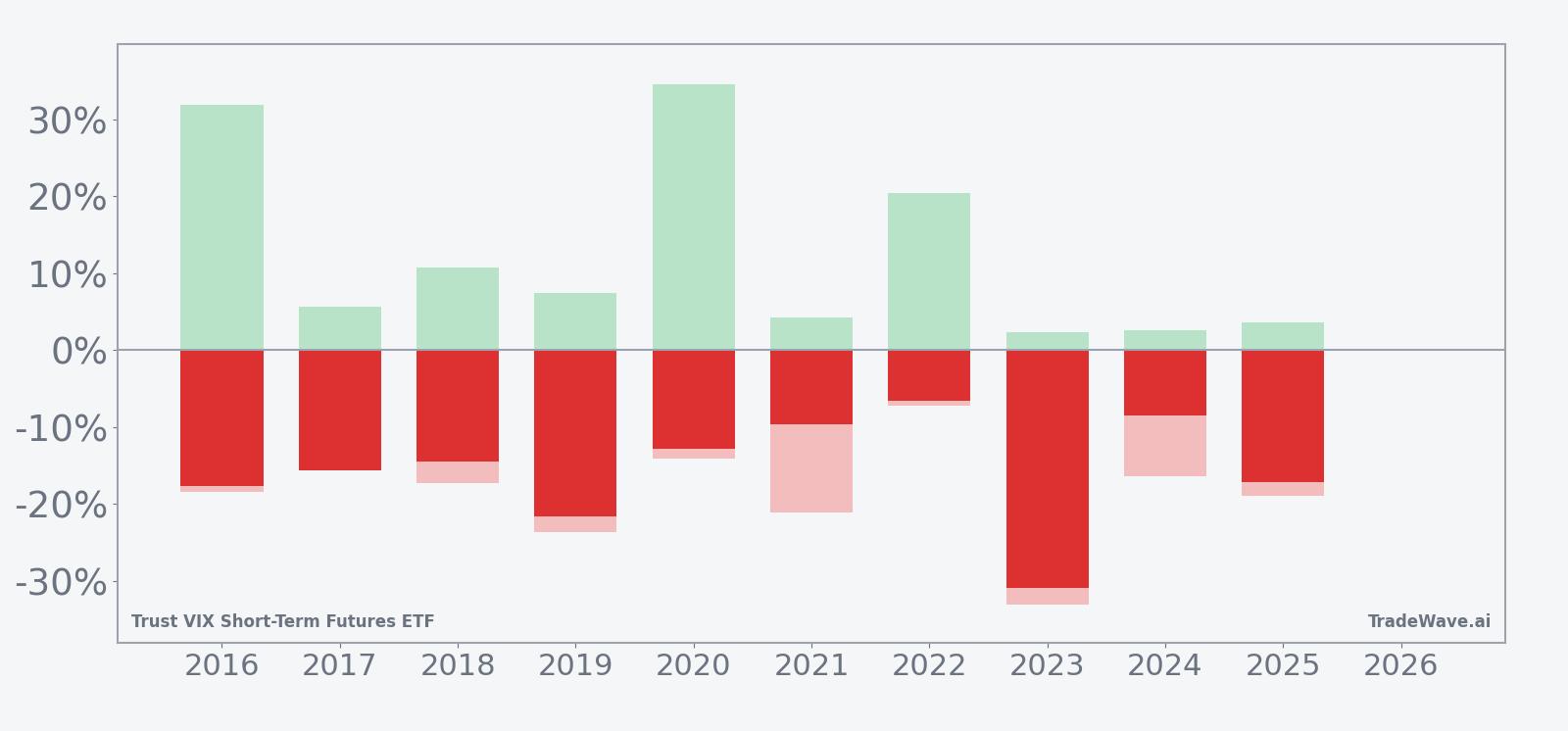 Net, maximum favorable, and maximum adverse moves for VIXY in the 52-day late-May window by year