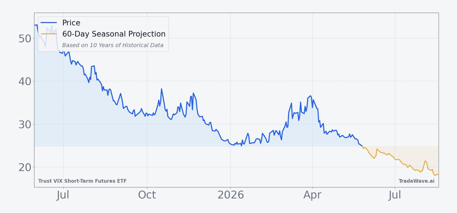 VIXY price over the past 12 months with a 60-day seasonal projection overlay