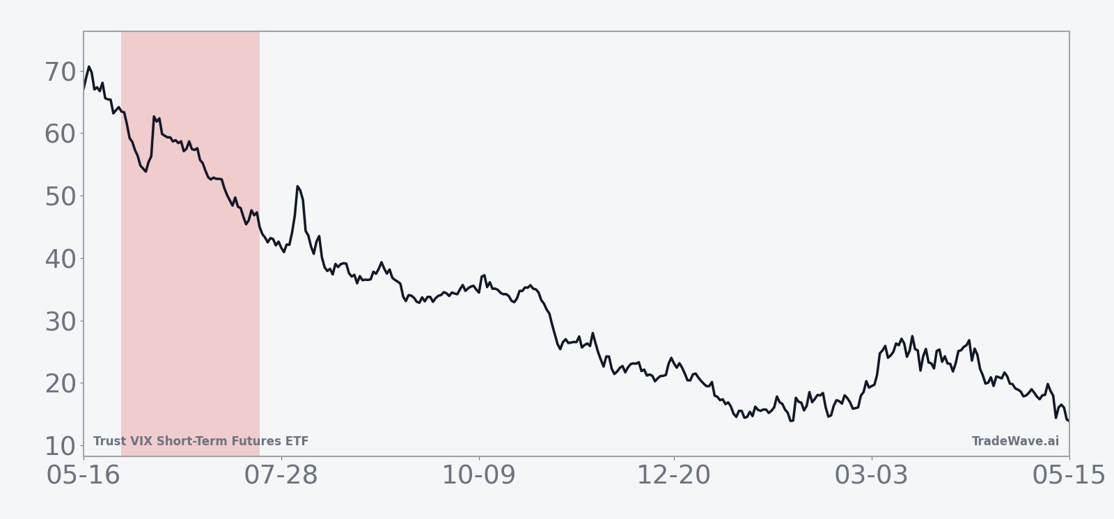 Ten-year average seasonal path for VIXY in the 52-day late-May window