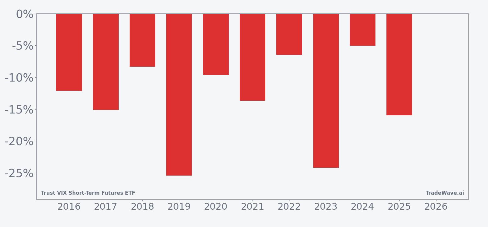 Per-year net returns for the VIXY short-side seasonal window starting Jun 2