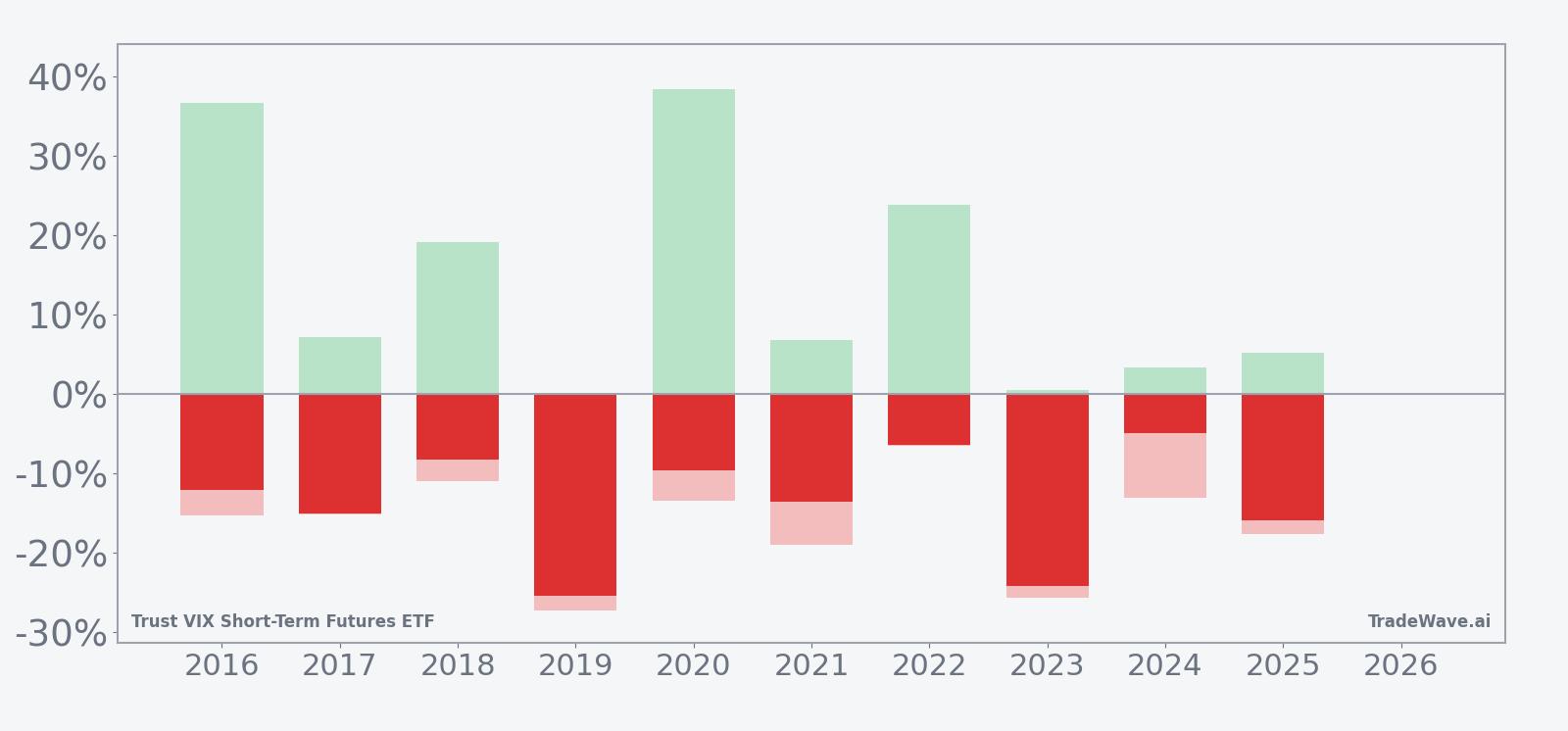 Net returns with maximum favorable and adverse excursions for VIXY in the 50-day seasonal window