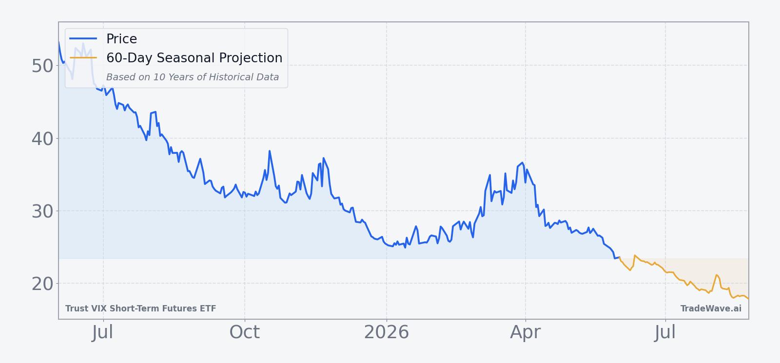 VIXY price over the past 12 months with a 60-day seasonal projection overlay