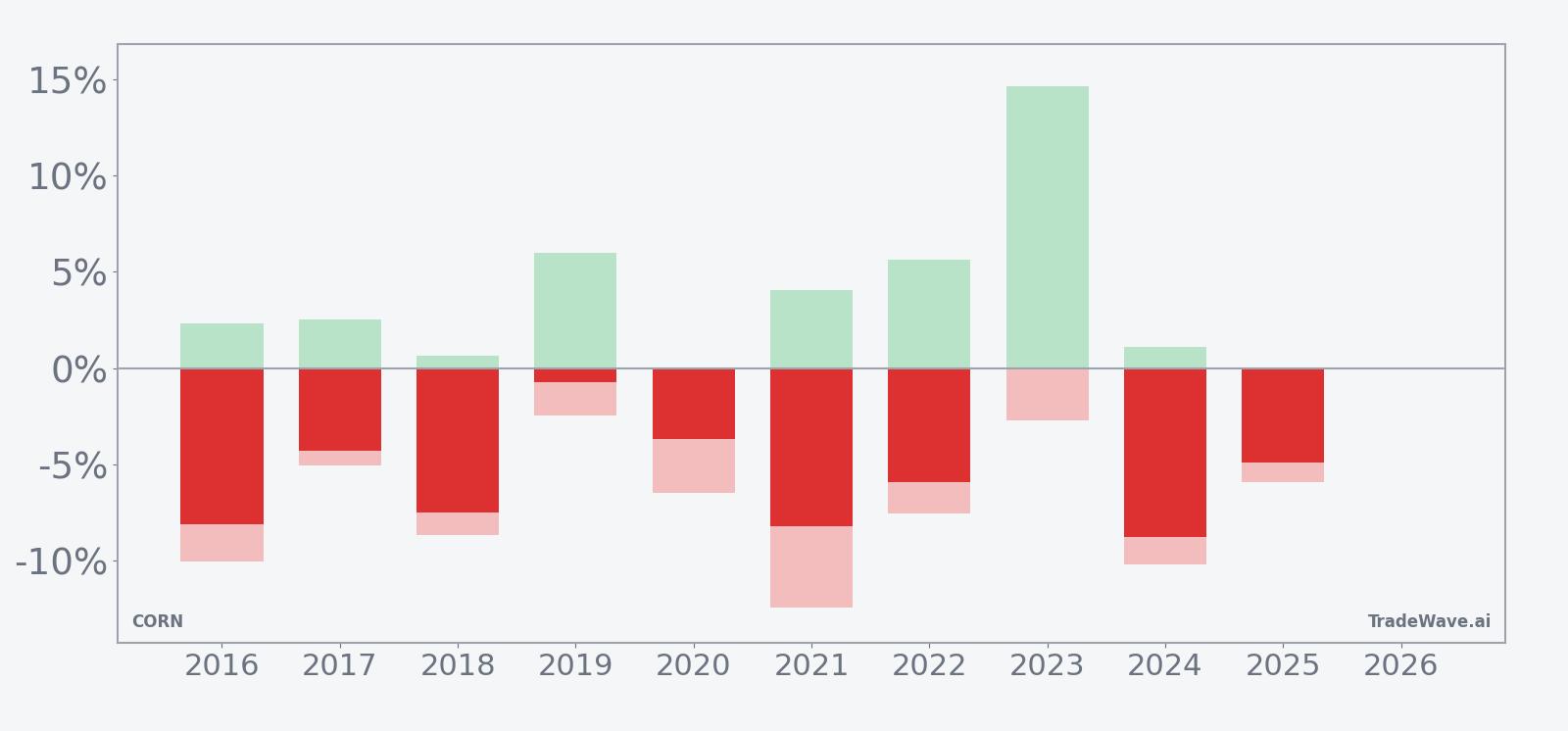 CORN net returns with maximum favorable and adverse excursions in the early-June window