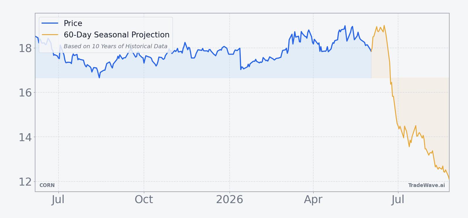 CORN price over the past 12 months with a 60-day seasonal projection overlay