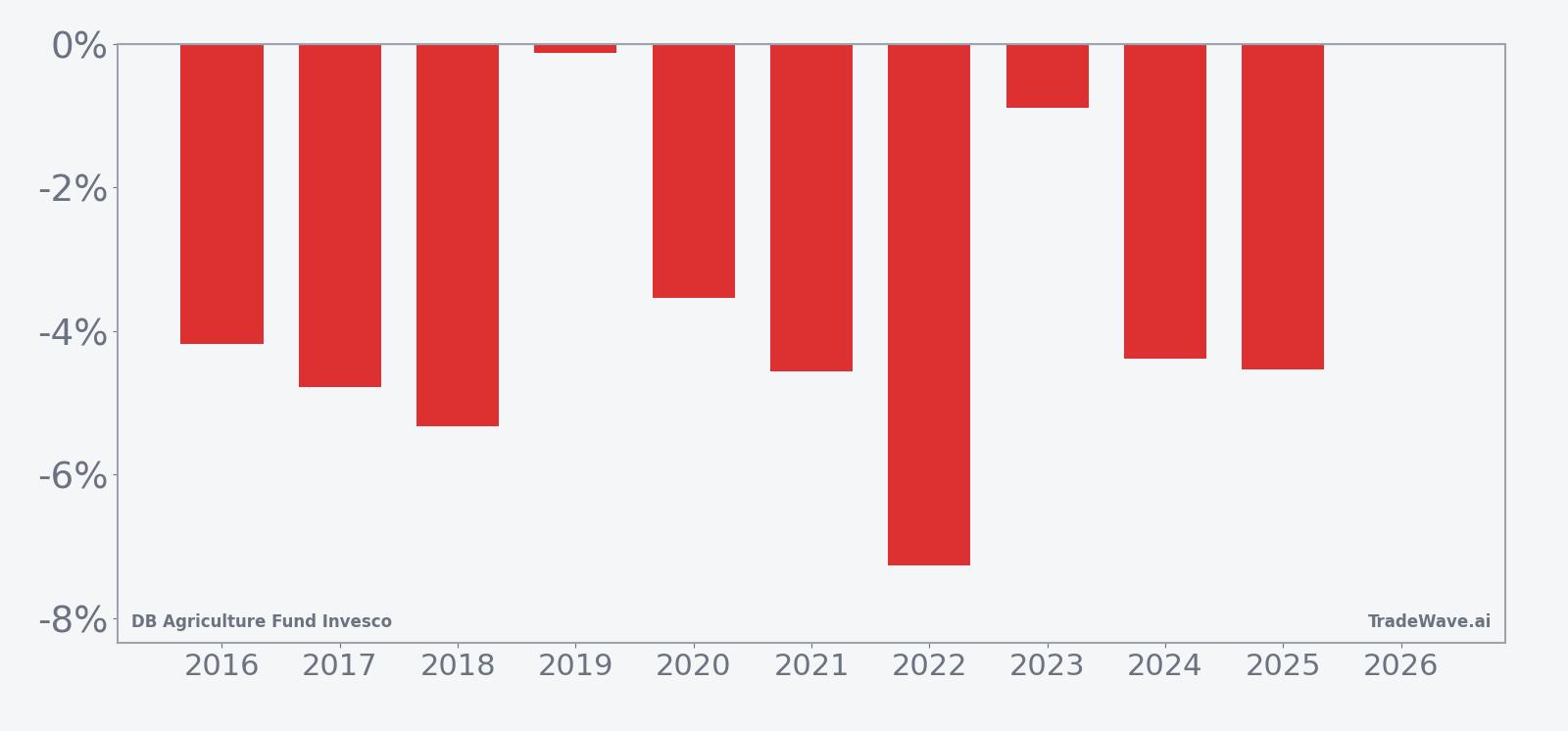 Per-year net returns for DBA in the early-June 21-day seasonal window
