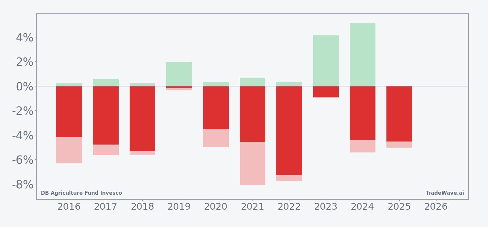 DBA net returns with maximum favorable and adverse excursions in the early-June seasonal window