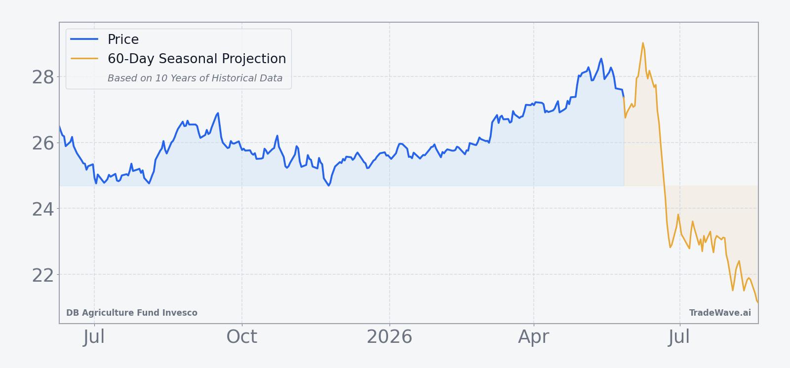 DBA price over the past 12 months with a 60-day seasonal projection overlay