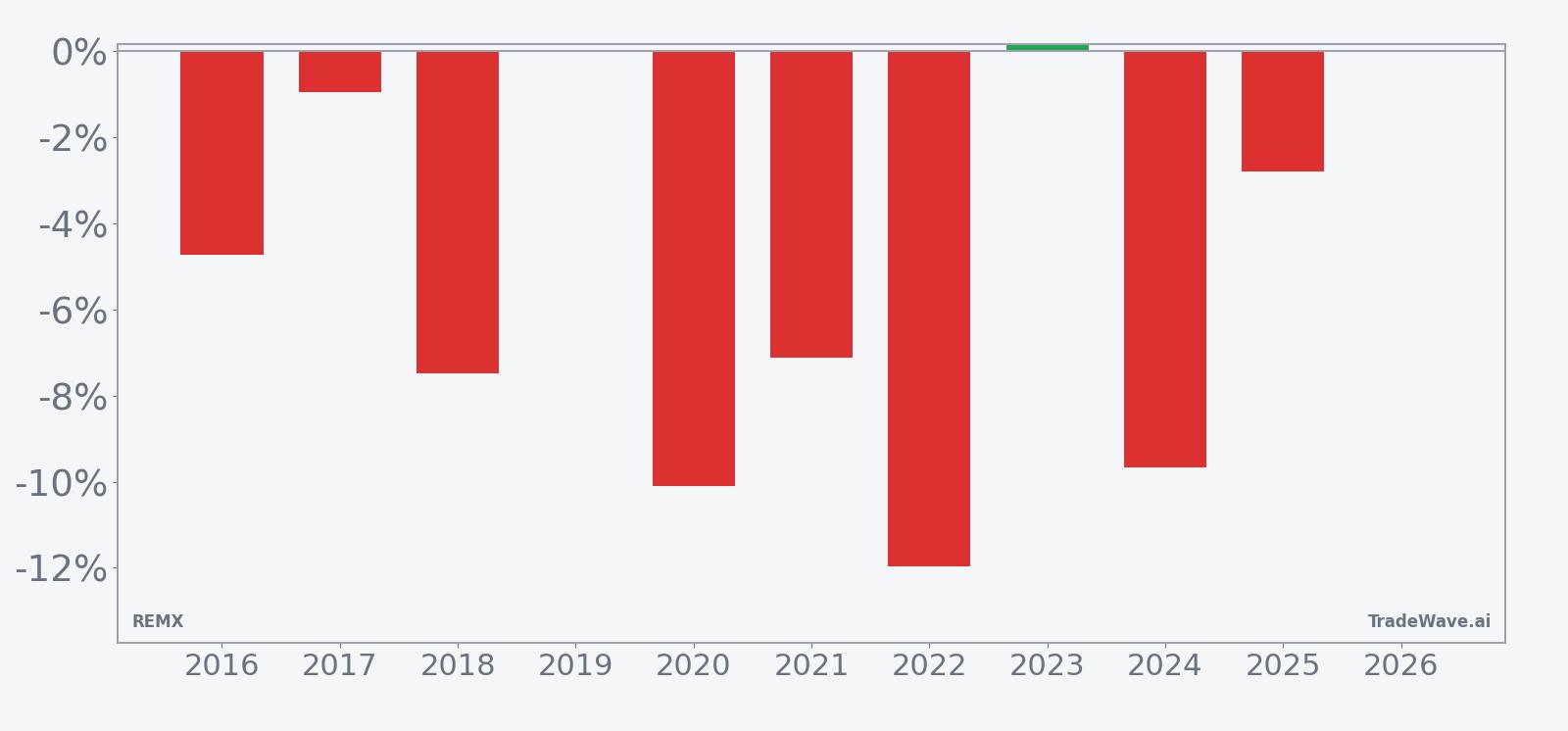 Per-year net returns for REMX in the early-June 13-day seasonal window