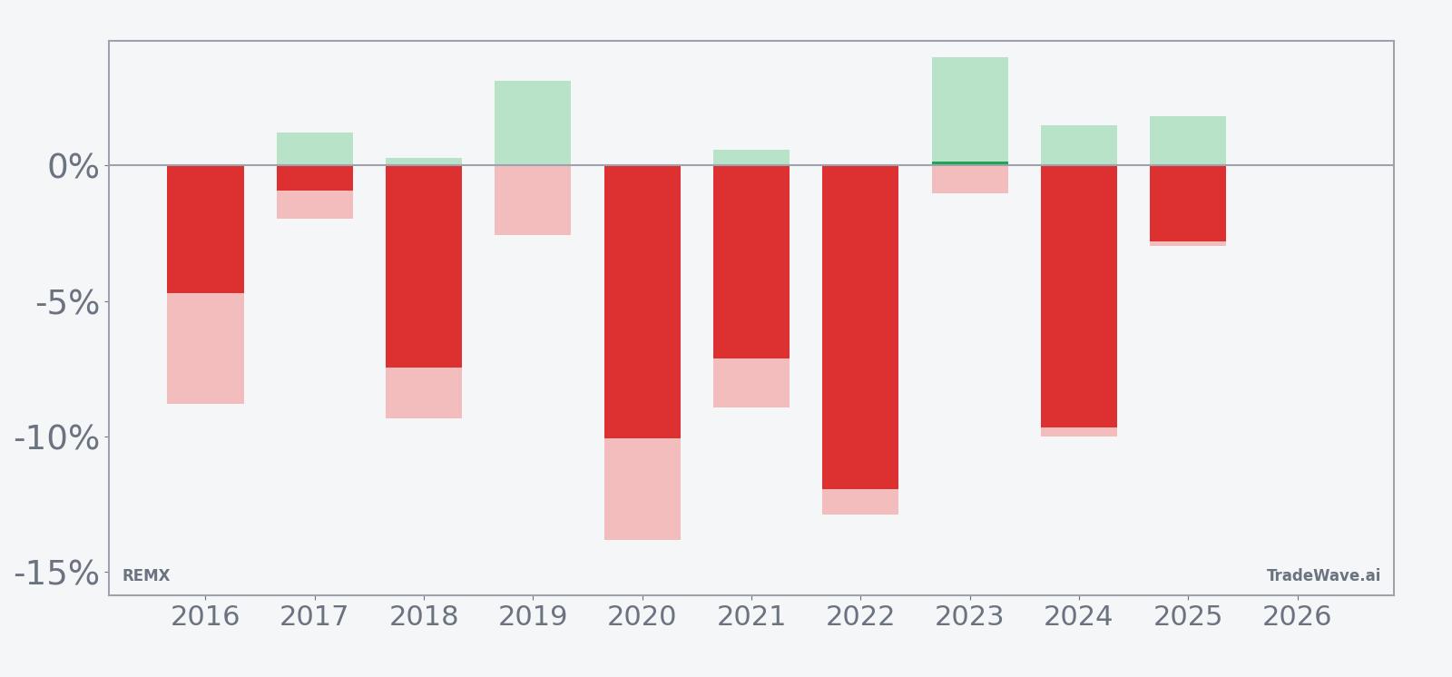 Net returns with maximum favorable and adverse excursions for REMX in the early-June window