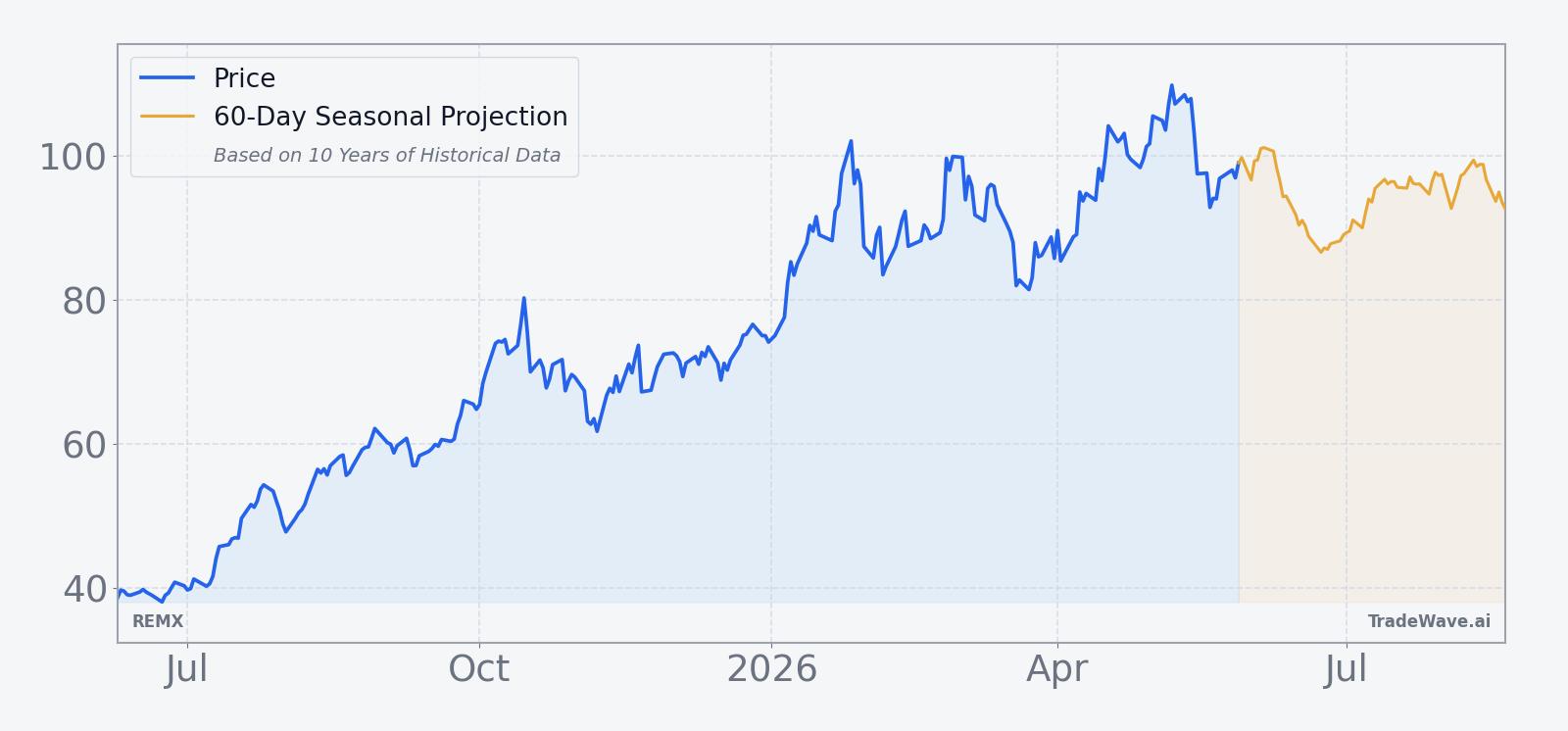REMX price over the past 12 months with a 60-day seasonal projection overlay