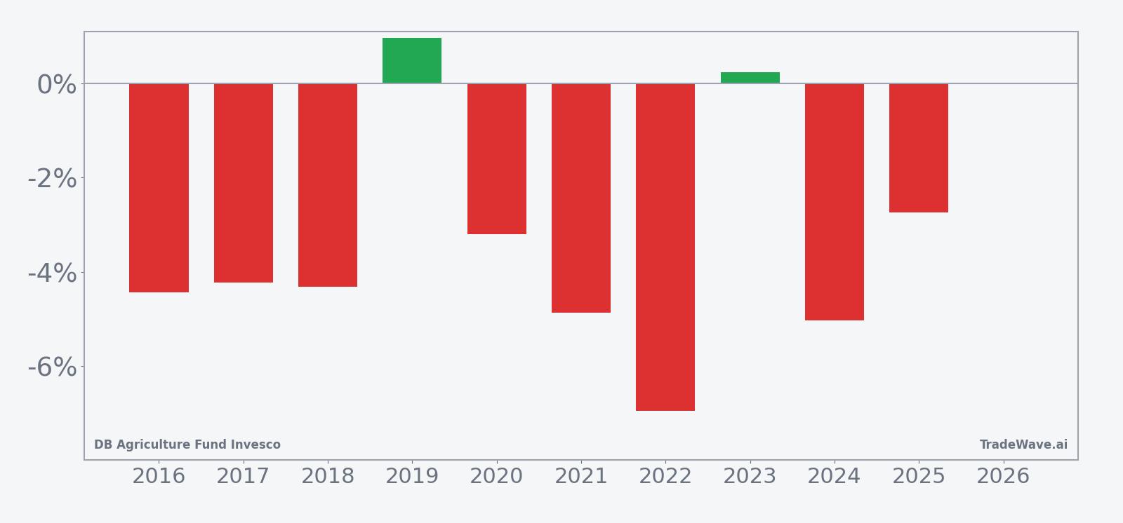 Per-year net returns for DBA in the 18-day June seasonal window