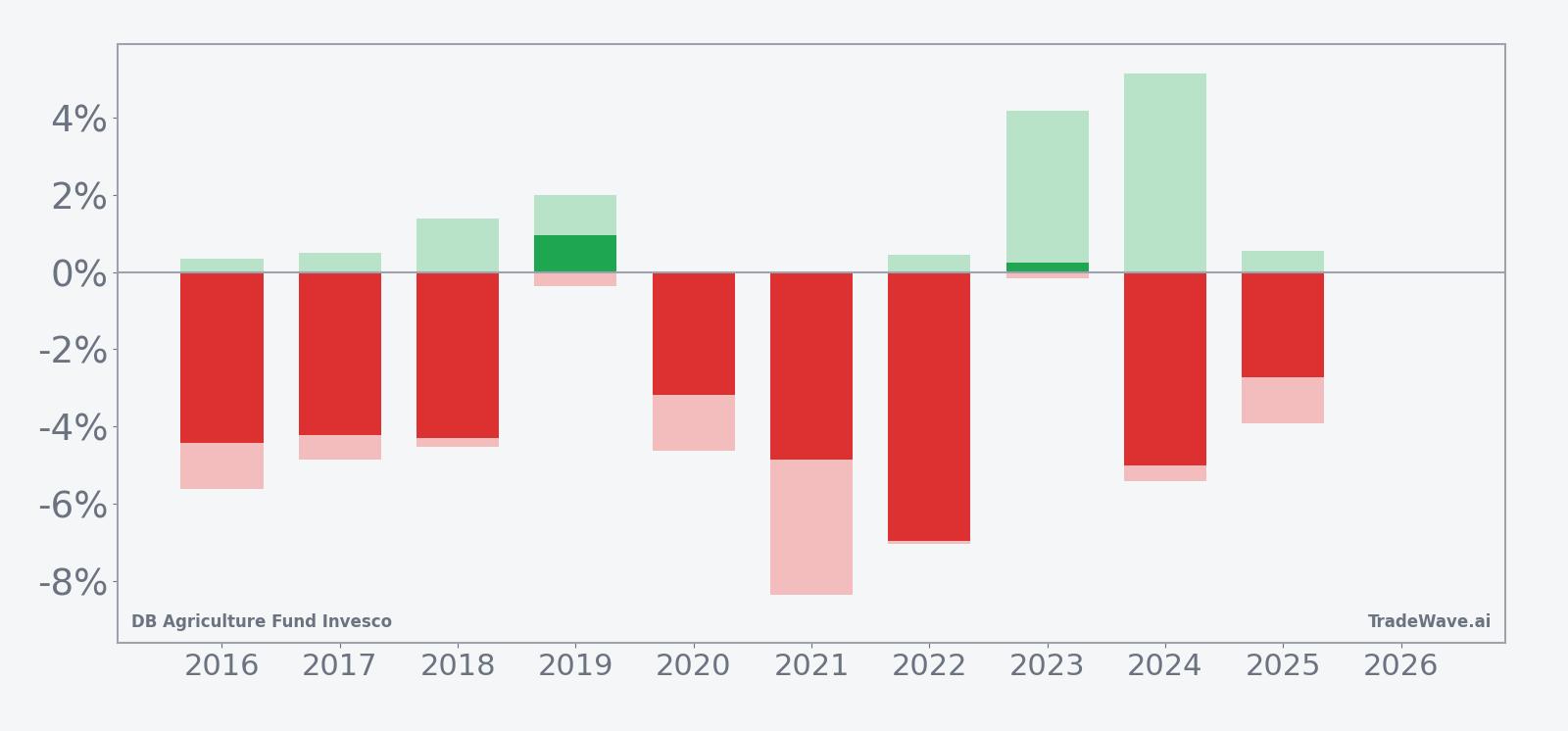 DBA per-year net returns with peak favorable and worst adverse excursions in the June window