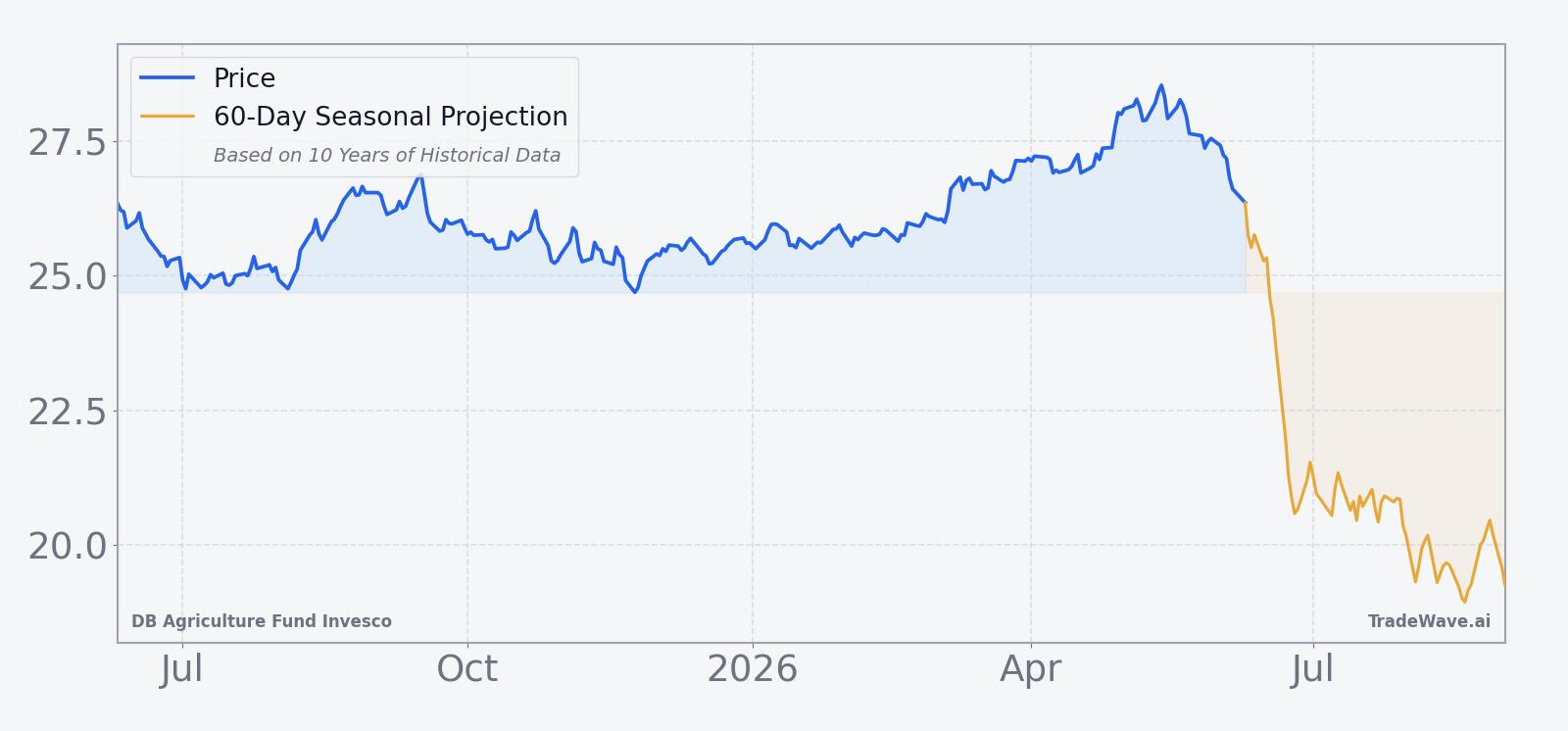 DBA price over the past 12 months with a 60-day seasonal projection overlay