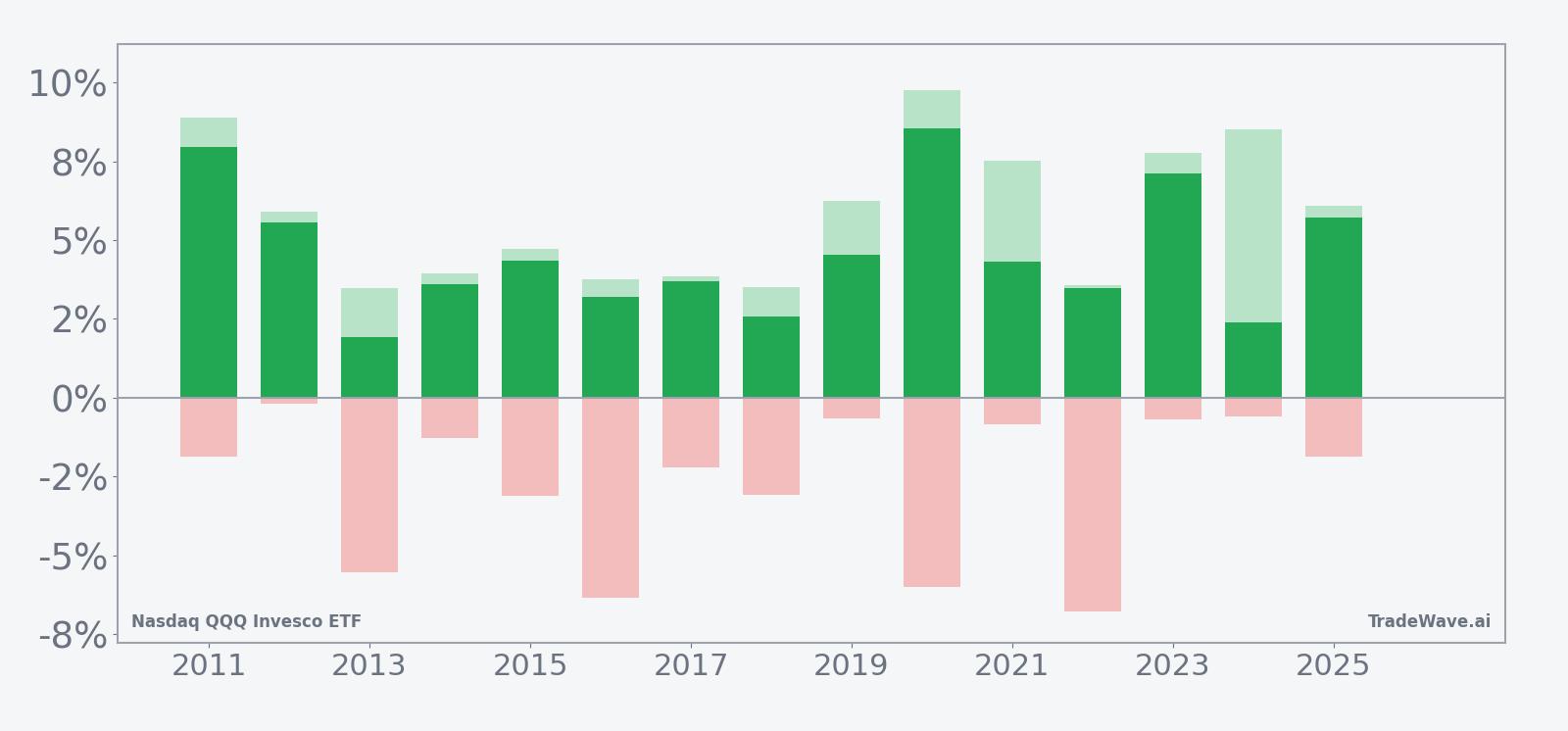 QQQ net returns with maximum favorable and adverse excursions in the early-summer window