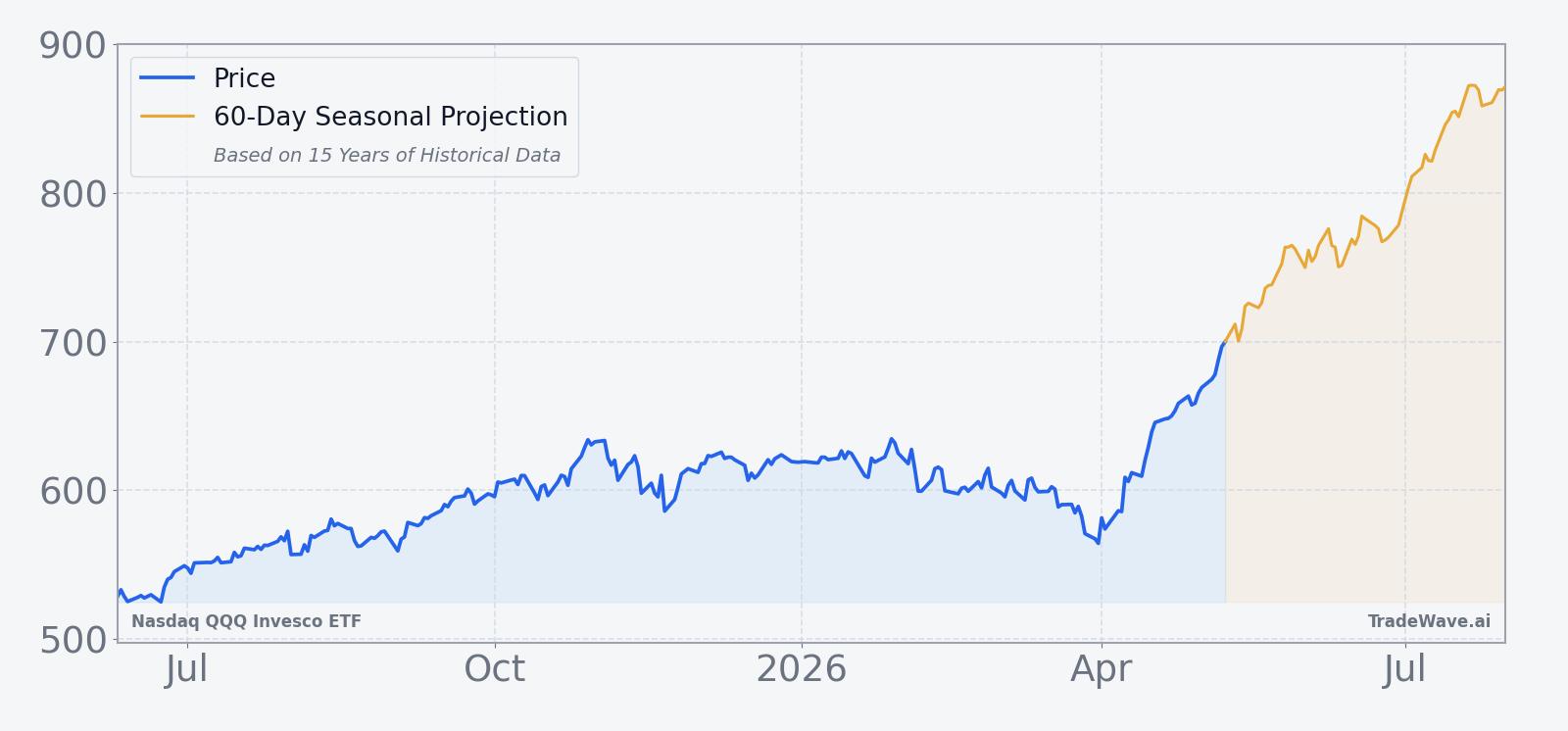 QQQ price over the past 12 months with a 60-day seasonal projection overlay
