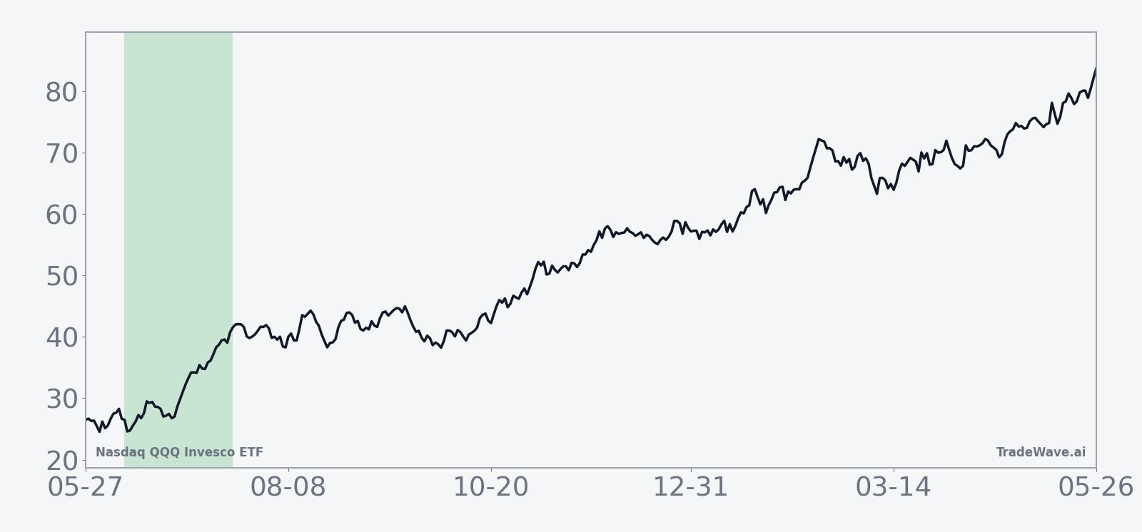 Historical 15-year average seasonal trend for QQQ in the early-summer 40-day window