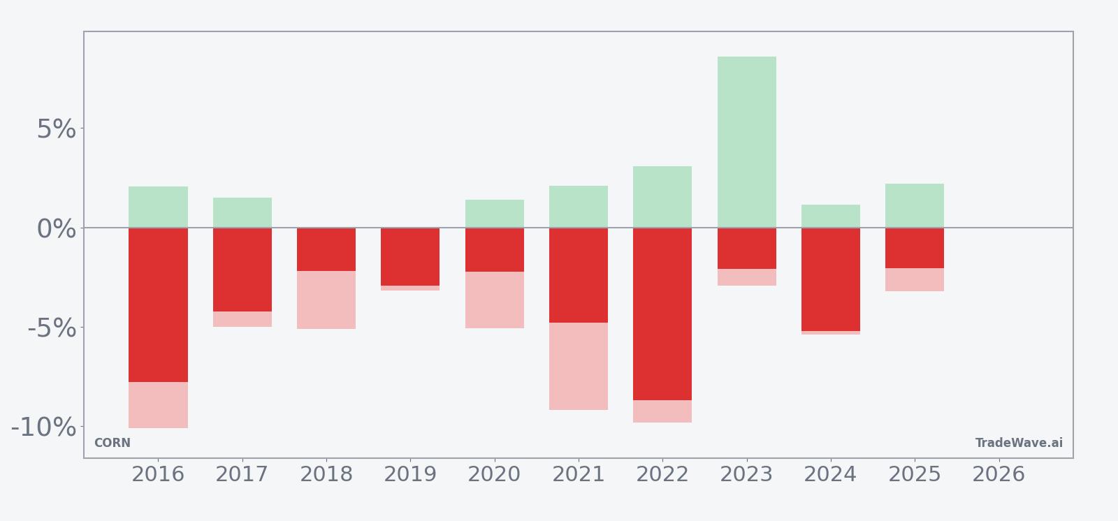 CORN net, maximum favorable, and maximum adverse moves in each mid-June window