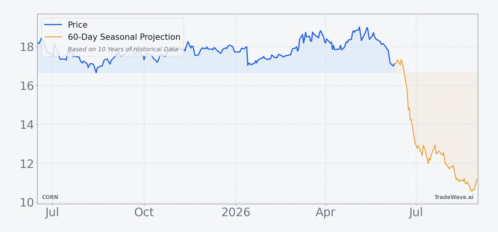 CORN price over the past 12 months with a 60-day seasonal projection overlay