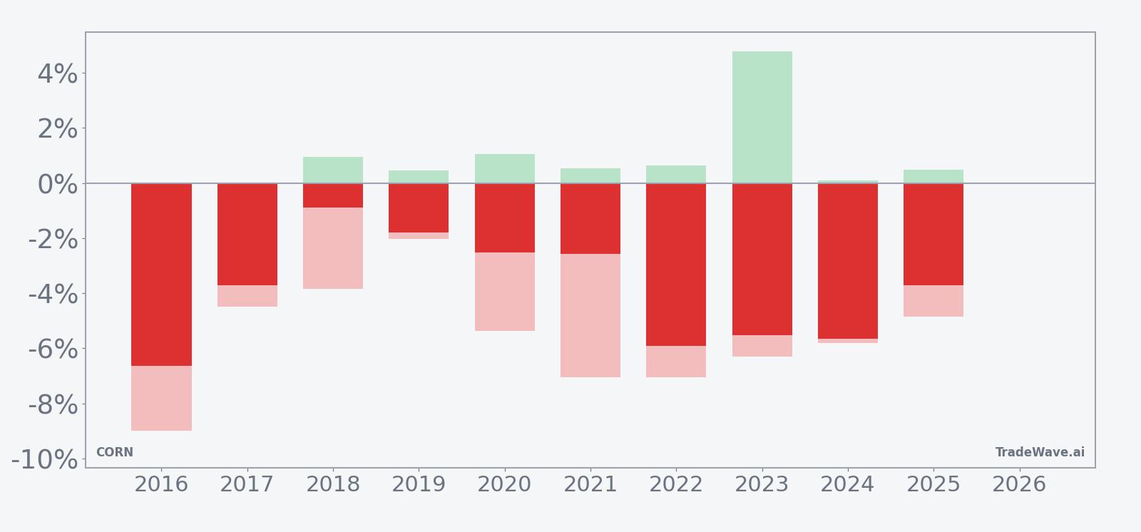 CORN net, maximum favorable, and maximum adverse excursions by year in the late-June window