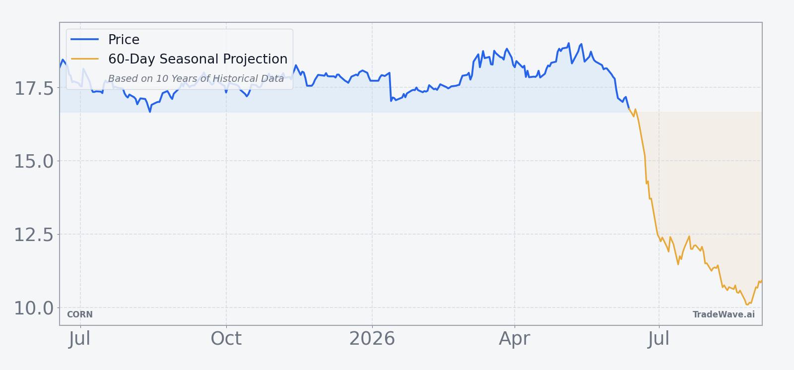 CORN price over the past 12 months with a 60-day seasonal projection overlay