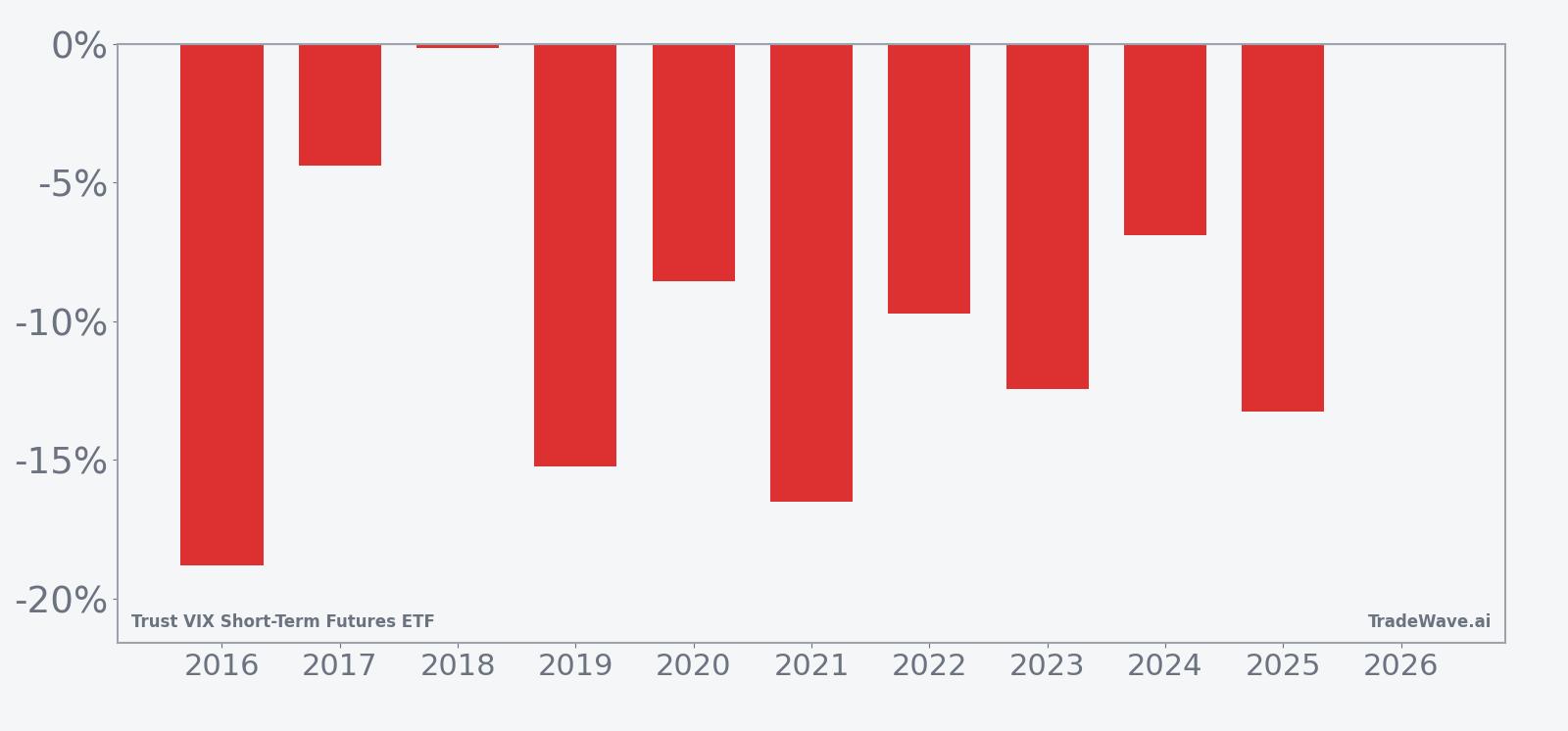 Per-year net returns for VIXY in the late-June 27-day seasonal window