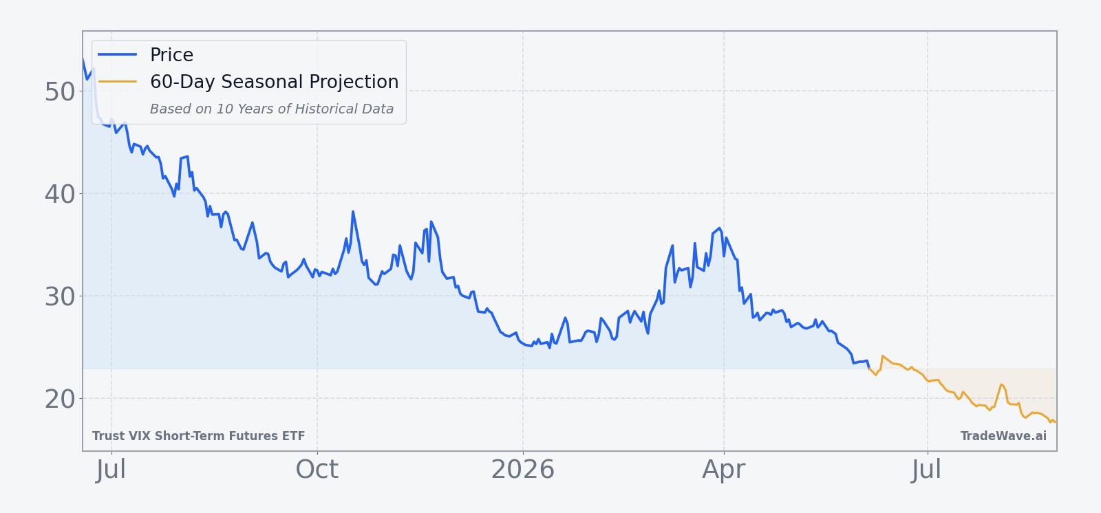 VIXY price over the past 12 months with a 60-day seasonal projection overlay