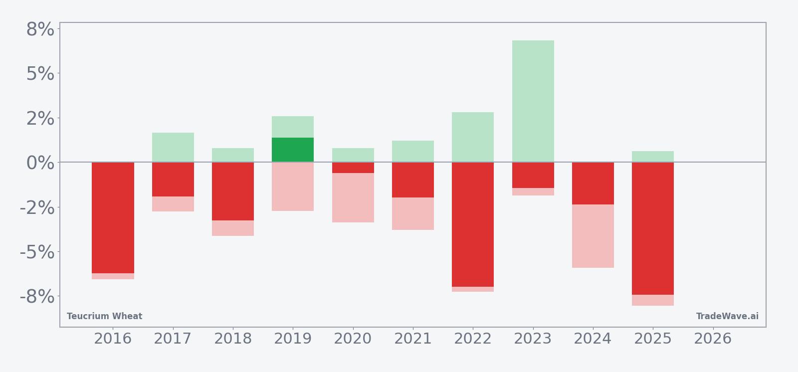 Net returns with maximum favorable and adverse excursions for WEAT in the late-June seasonal window