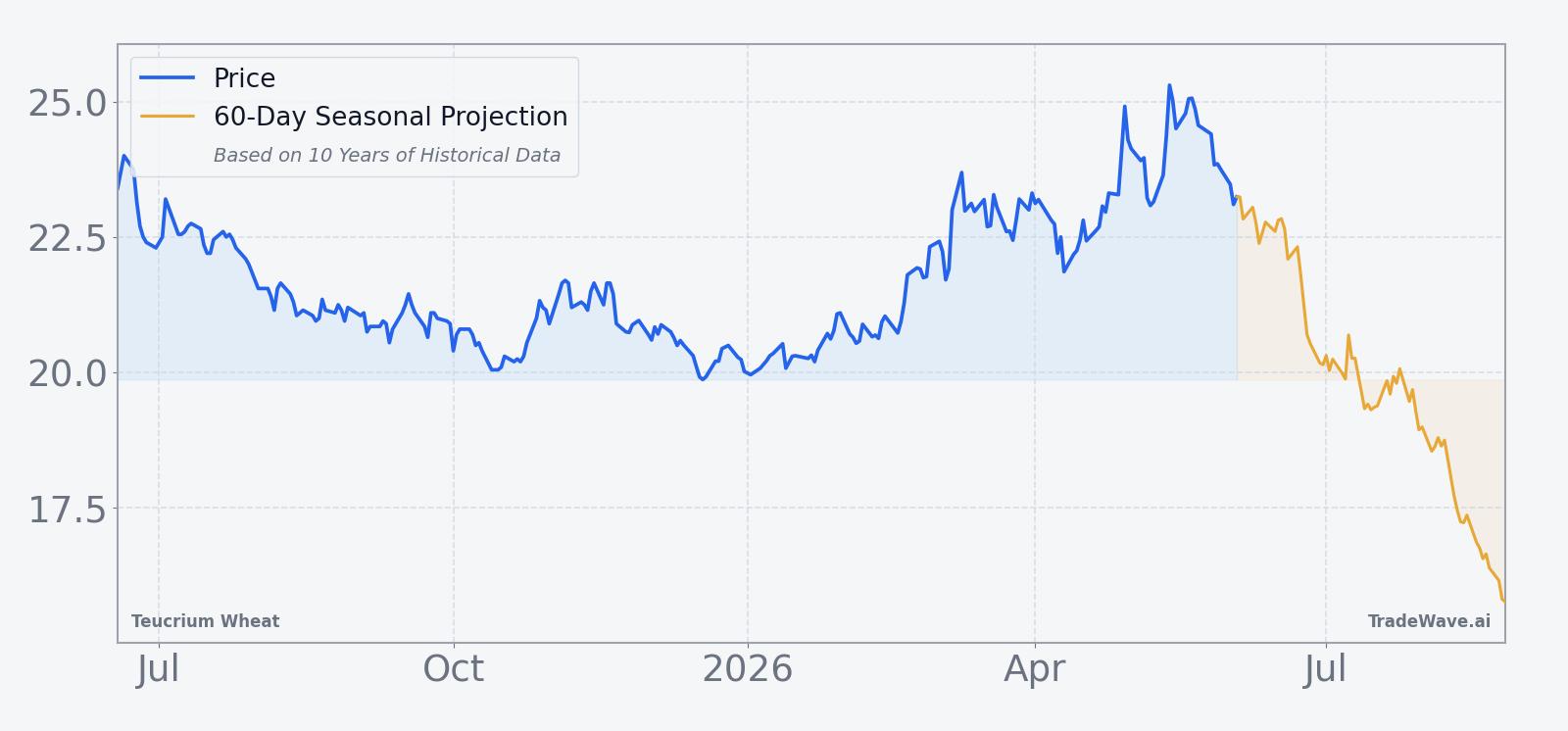 Teucrium Wheat (WEAT) price over the past 12 months with a 60-day seasonal projection overlay